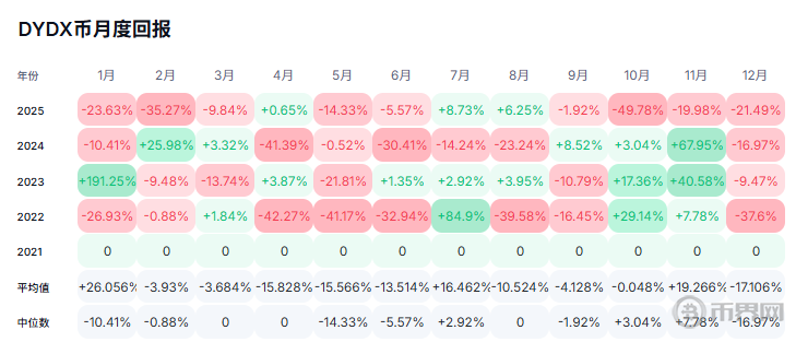 什么是dYdX币？DYDX行情走势如何？值得投资吗？