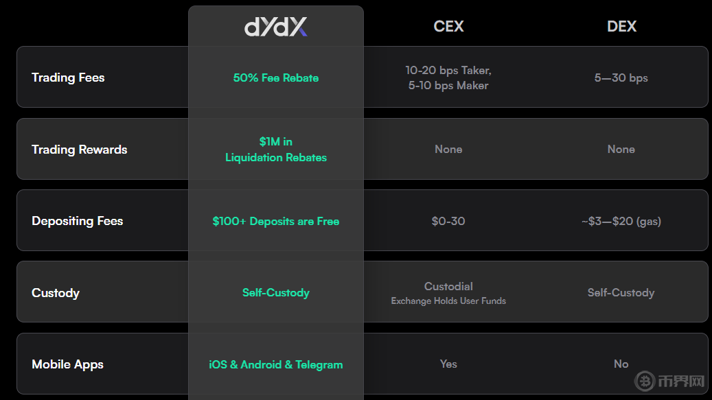 什么是dYdX币？DYDX行情走势如何？值得投资吗？