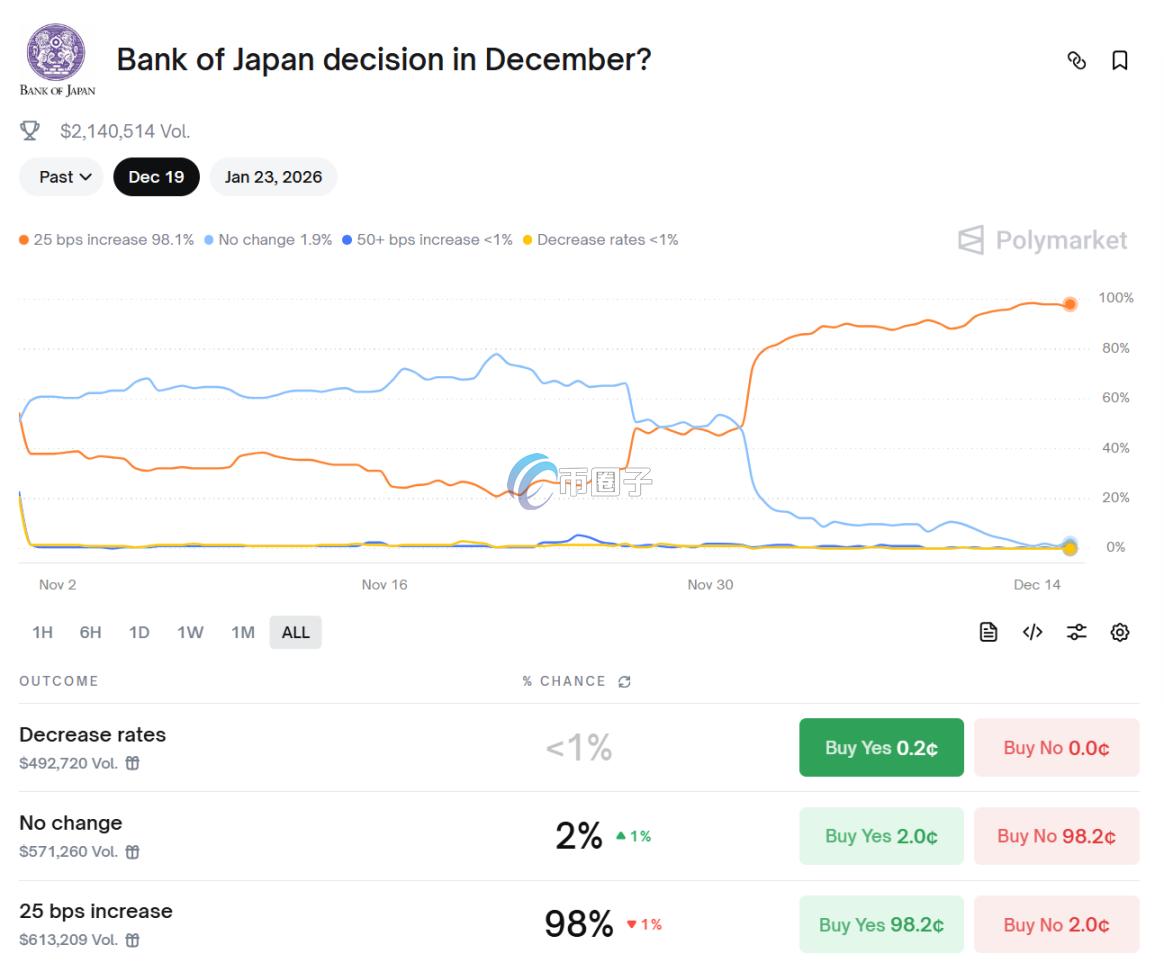 日本加息机率高达98%!日元套利买卖将致使BTC、数字货币再度面临考验?
