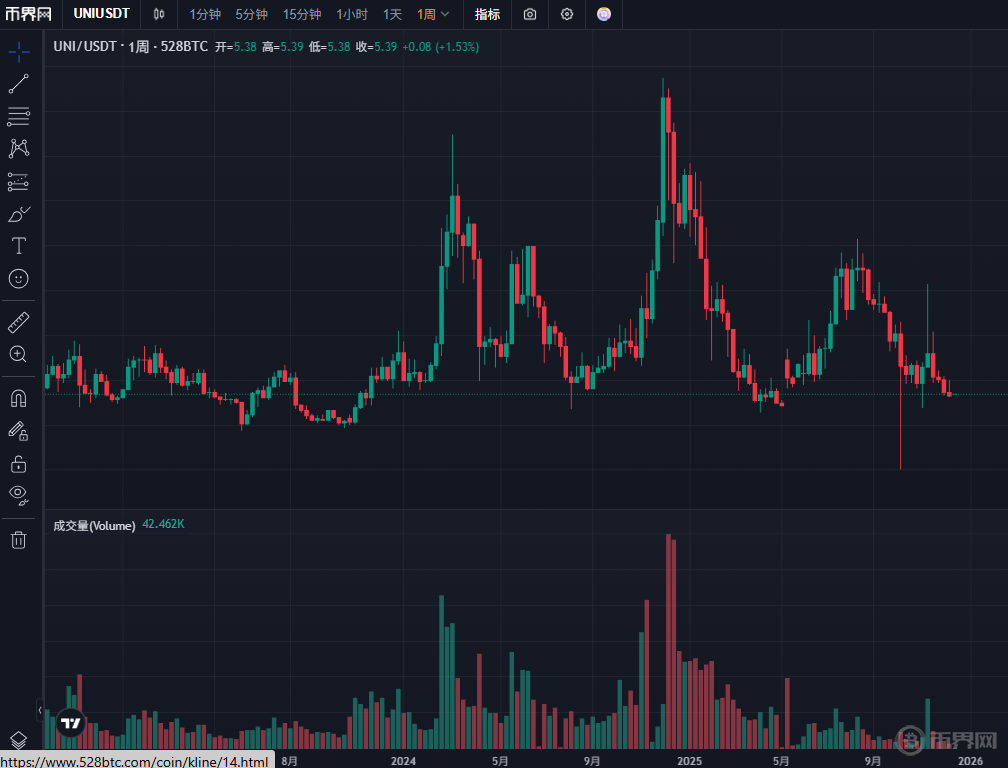 Uniswap（UNI）是什么币？UNI今日价格走势与未来展望