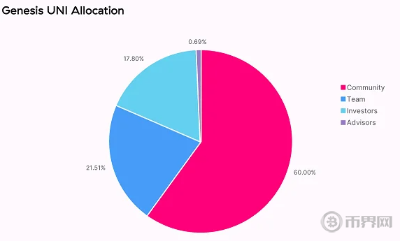 Uniswap（UNI）是什么币？UNI今日价格走势与未来展望