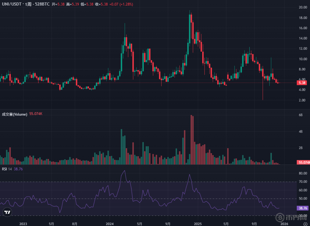 Uniswap（UNI）是什么币？UNI今日价格走势与未来展望