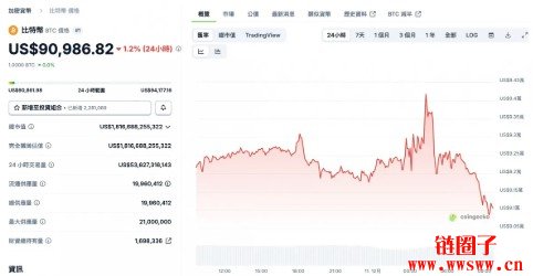 联准会再度降息，流动性新周期启动？BTC急攻9.3万USD