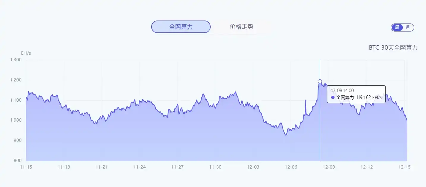 从日元加息到矿场关门,BTC为何还在跌