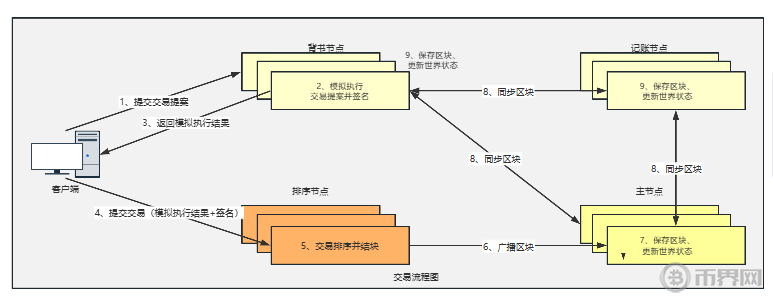 什么是区块链？它是如何工作的？通俗解释拒绝复杂术语