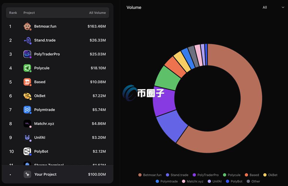 去中心化预测市场Polymarket生态十大最火爆工具整理