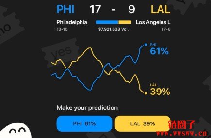 Phantom与Kalshi合作，数字货币用户可直接在钱包内开仓下注参与预测市场