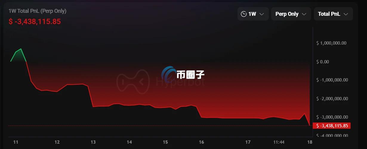 BTC画门行情跌破8.7万USD、ETH失守2900!麻吉大哥追涨惨亏