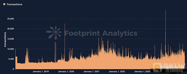 BTC在DeFi范围的崛起：比特币Fi进展怎么样？