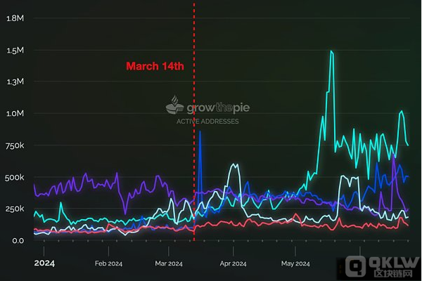 L2 近况与挑战：Dencun 升级后的 MEV 动态剖析