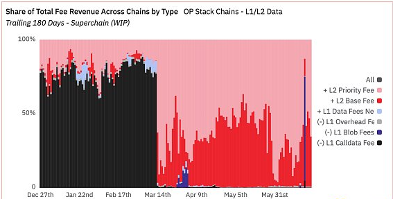 L2 近况与挑战：Dencun 升级后的 MEV 动态剖析