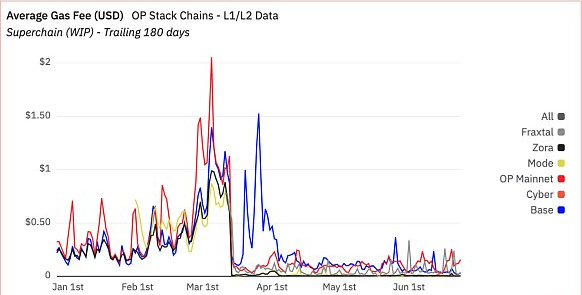 L2 近况与挑战：Dencun 升级后的 MEV 动态剖析