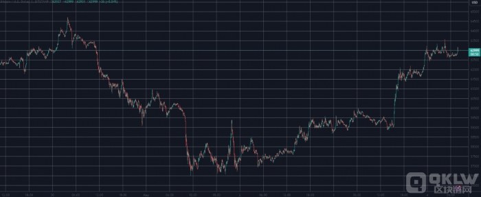狗狗币、SHIB、PEPE 每天表现最好，比特币 升至 6.3 万USD