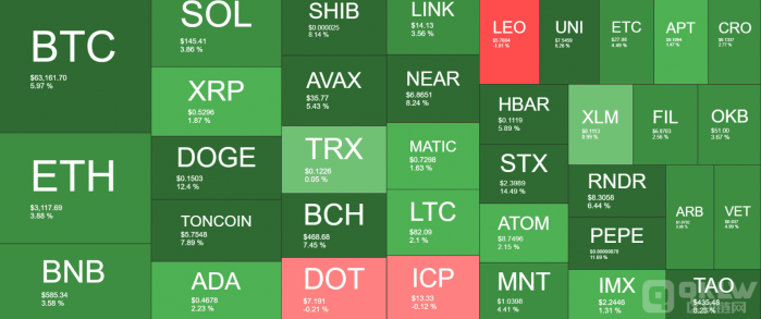 狗狗币、SHIB、PEPE 每天表现最好，比特币 升至 6.3 万USD