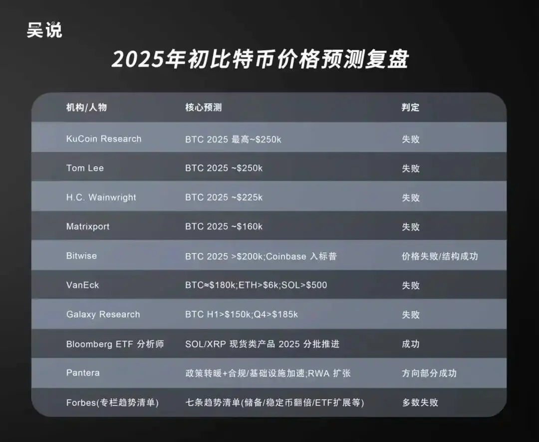 回顾各大机构对BTC 2025 年价格走势：基本全部失败