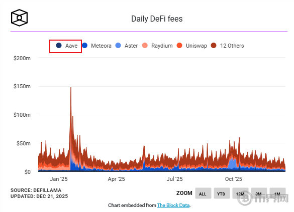 深度解析Aave内讧：团队与DAO的权力博弈，如何影响代币未来？