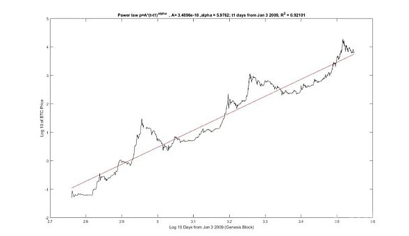 分析数字货币投资成败的核心原因