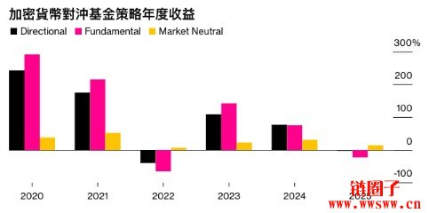 川普加密友善政策下，2025年加密对冲基金绩效惨淡？