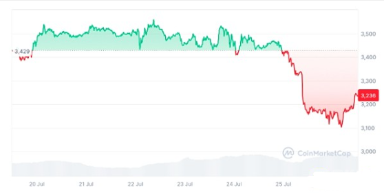 ETHETF推出可能给BTC带来重压：剖析师解析