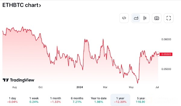 ETHETF上线或将推进以太币表现超越BTC