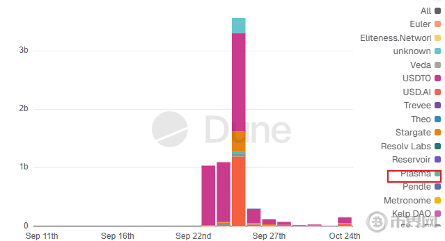 机遇还是泡沫：剖析Plasma稳定币公链的愿景与市场现实