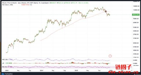 从CryptoQuant数据看BTC熊市：数字货币泡沫从2021年就破裂了