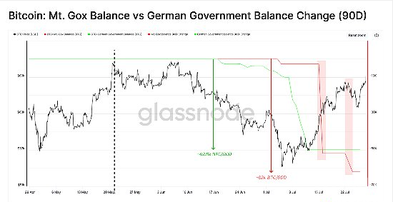 Mt. Gox赔付启动:债权人是卖出了还是继续持有BTC?