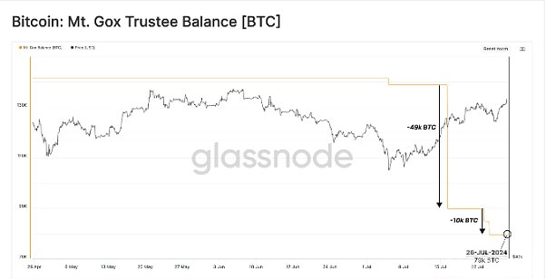 Mt. Gox赔付启动:债权人是卖出了还是继续持有BTC?