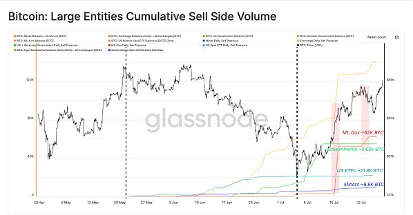 Mt. Gox赔付启动:债权人是卖出了还是继续持有BTC?