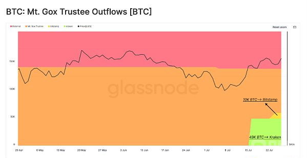 Mt. Gox赔付启动:债权人是卖出了还是继续持有BTC?