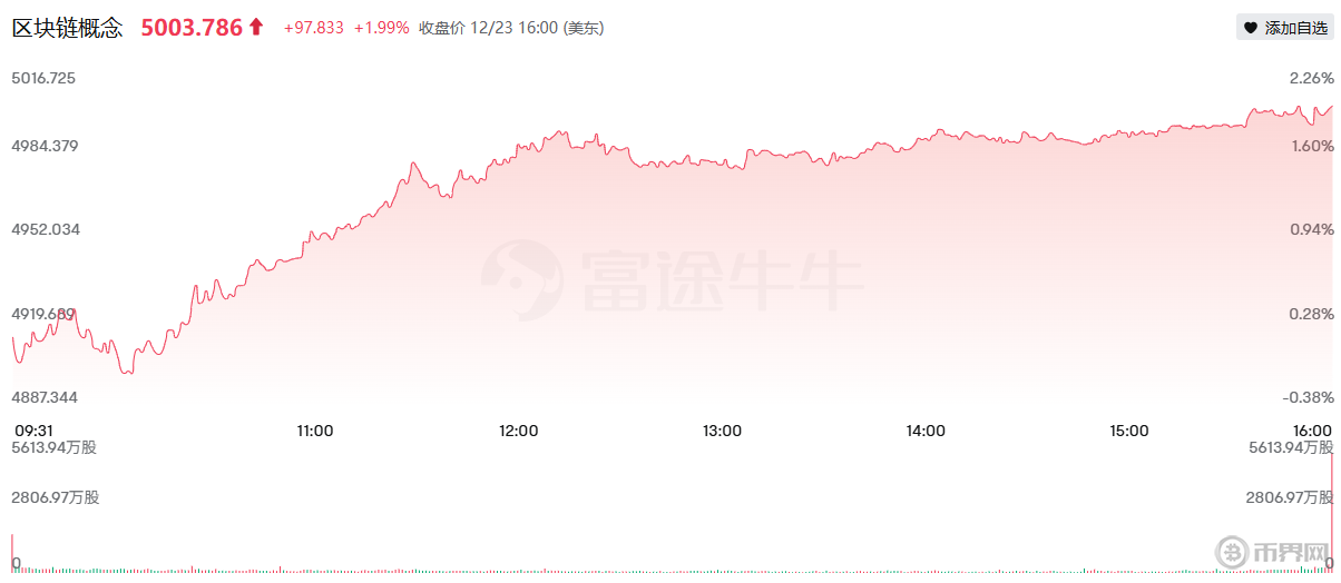 抓住年末行情！加密货币概念股延续上涨，是狂欢还是警示？