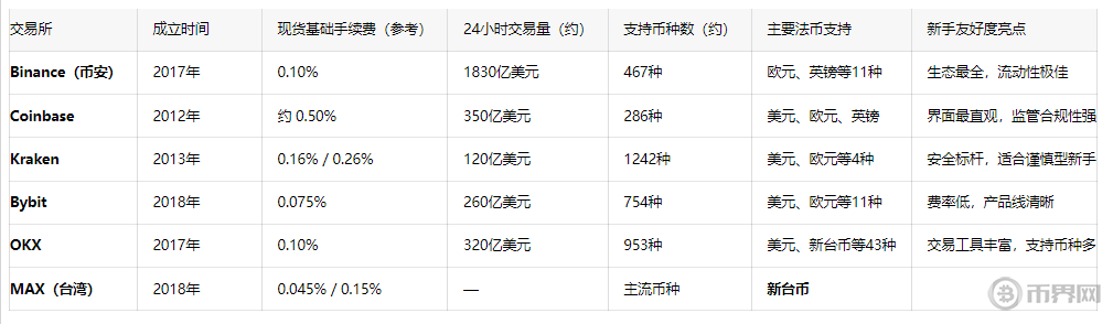2025最新六大加密交易所盘点：哪个最适合新手？