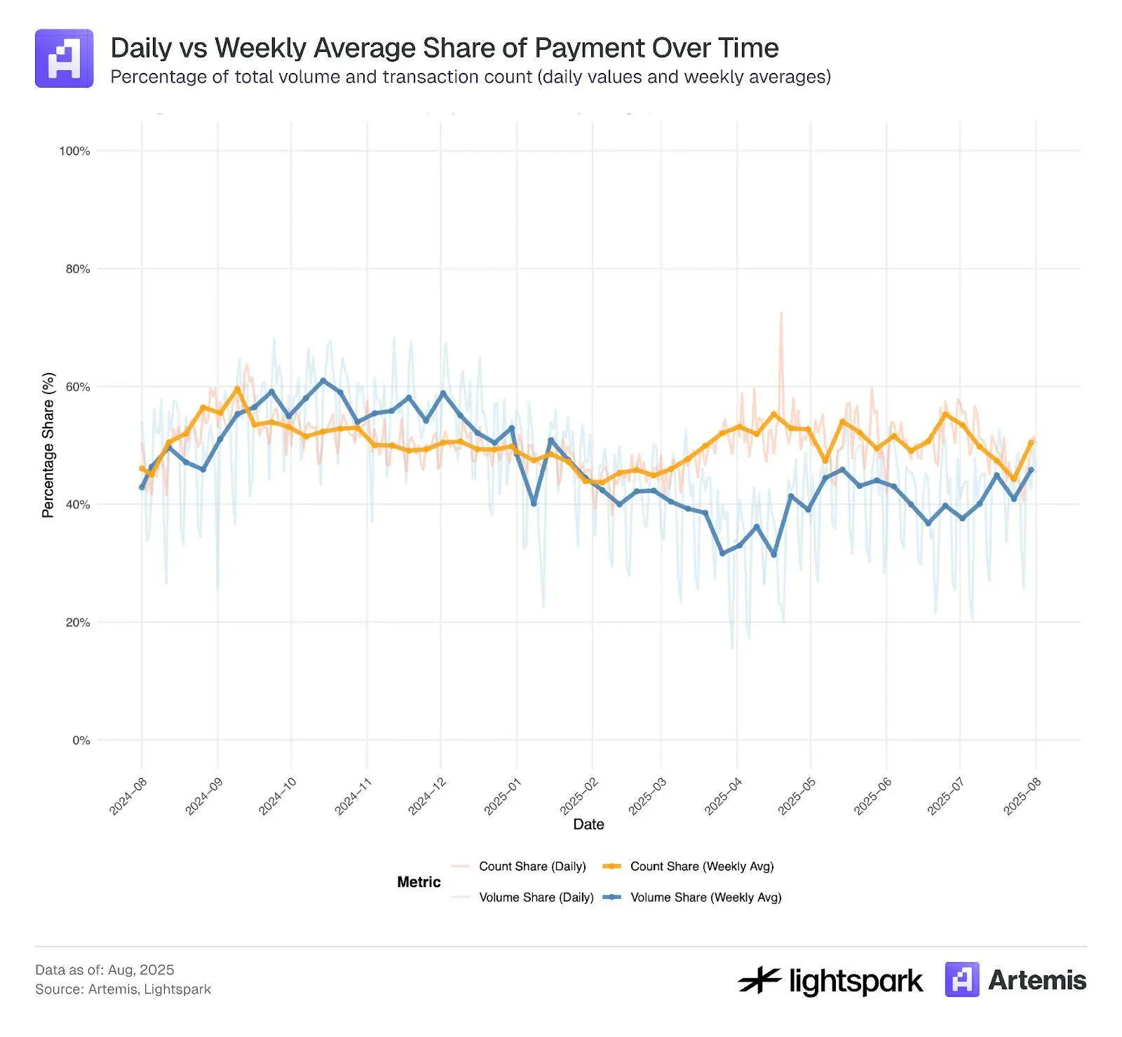 稳定币支付的隐秘中心化图景：85%买卖量由前1000个钱包掌控