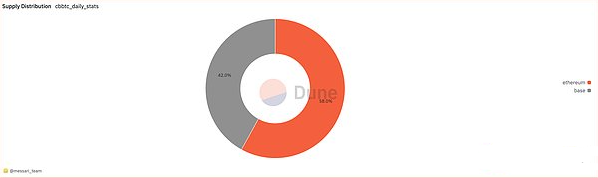 Messari剖析:Coinbase推出cb比特币对BTC和DeFi生态系统的影响