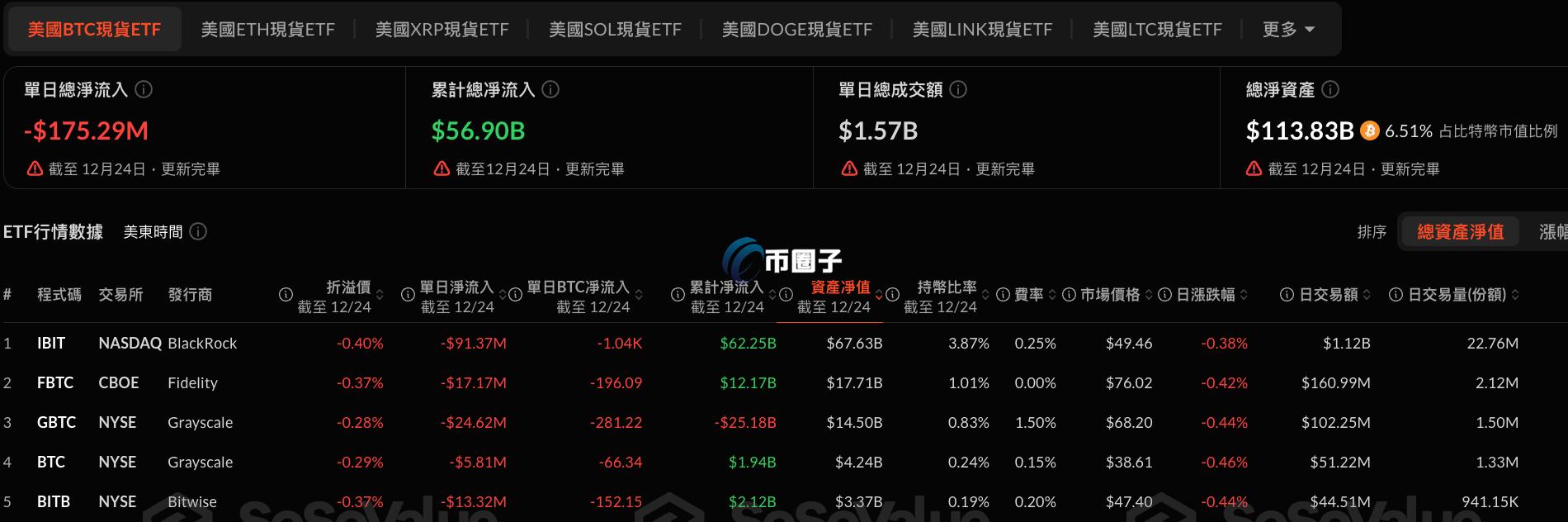 平安夜BTC现货ETF净流出1.75亿USD 贝莱德IBIT单日净流出位排名第一