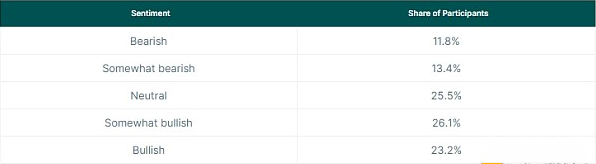加密市场情绪剖析：哪个在看好数字货币？