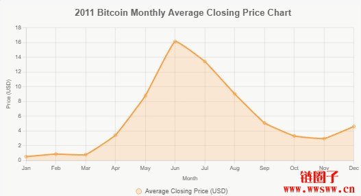 2011年BTC价格行情走势图表