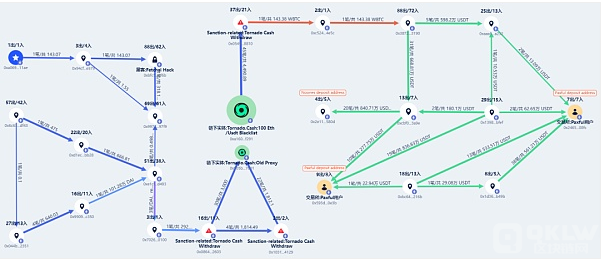 曝光史上最大胆的数字货币偷窃团伙：Lazarus Group洗钱手法剖析