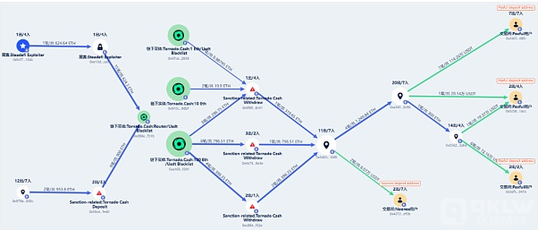 曝光史上最大胆的数字货币偷窃团伙：Lazarus Group洗钱手法剖析