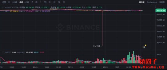 圣诞节夜惊魂，Binance比特币/美元1 单针下探至24K