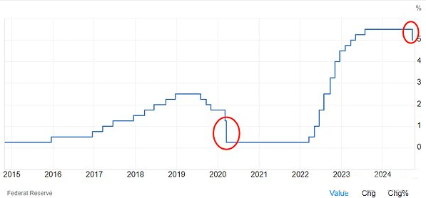 美联储意料之外降息50个基点：开启货币宽松新周期，将来展望复杂