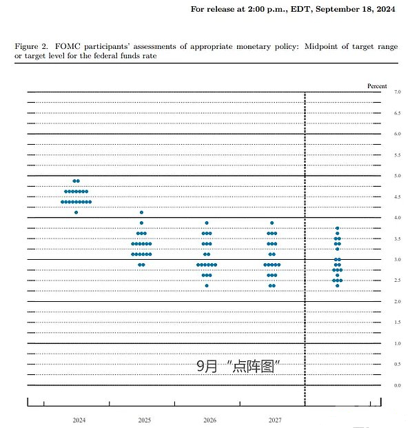 美联储意料之外降息50个基点：开启货币宽松新周期，将来展望复杂