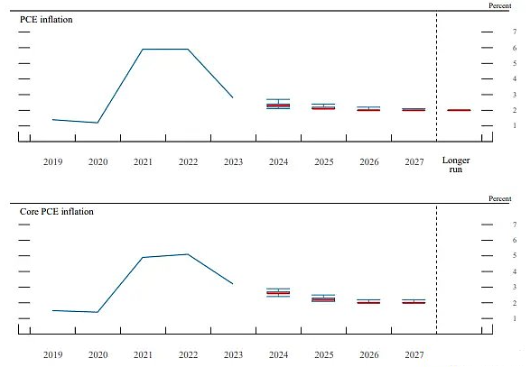 美联储意料之外降息50个基点：开启货币宽松新周期，将来展望复杂