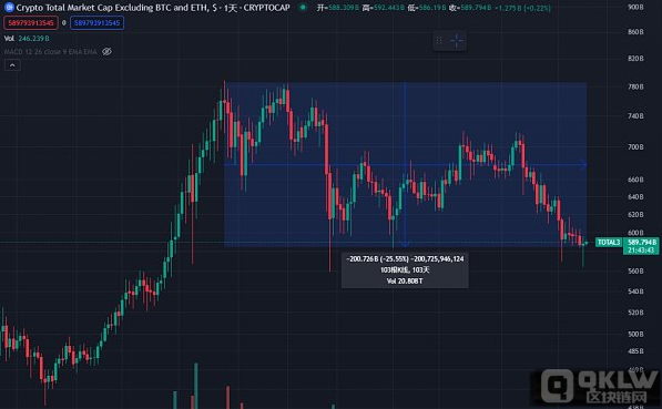 深度剖析：山寨币低迷背后，为什么目前是重新关注DeFi的最好机会？