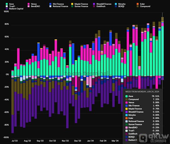 深度剖析：山寨币低迷背后，为什么目前是重新关注DeFi的最好机会？