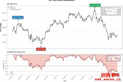 2025年BTC行情回顾:小心乐观