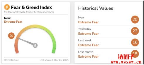 加密市场连两周陷入极度恐慌、讨论度回落熊市水平