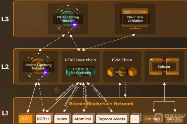 话RGB++提出者Cipher：我眼中的RGB++与UTXO与比特币Fi