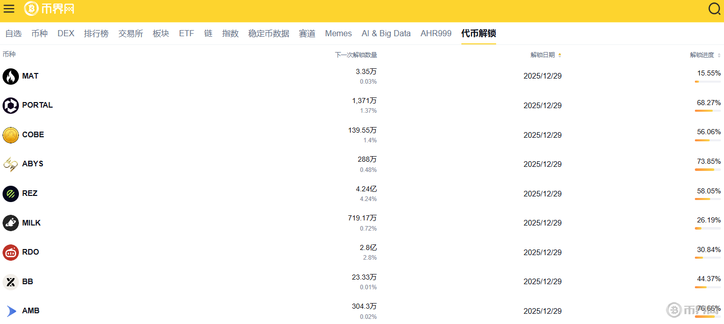 本周5.85亿美元代币解锁释放，哪几个值得特别关注？