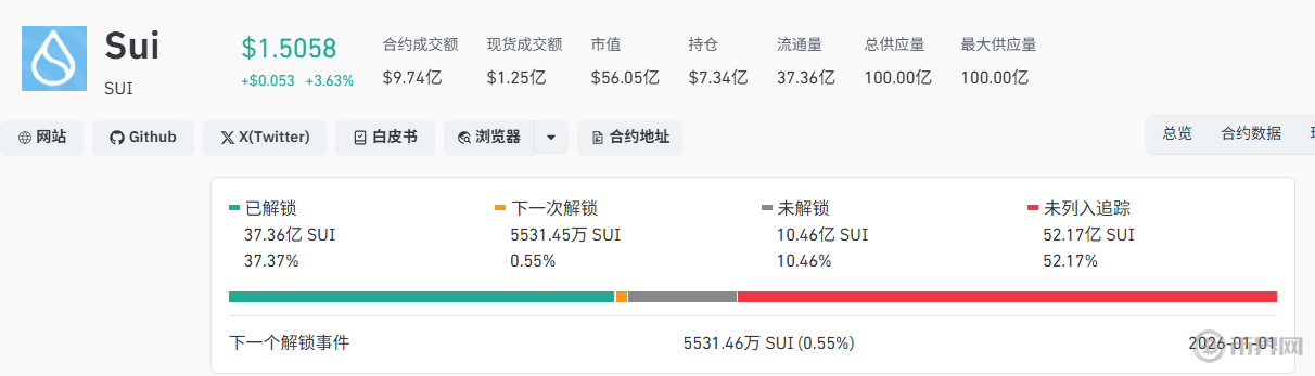 本周5.85亿美元代币解锁释放，哪几个值得特别关注？